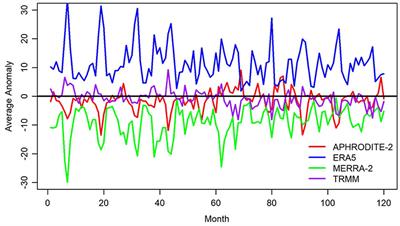 Bayesian Multi-Scale Spatio-Temporal Modeling of Precipitation in the Indus Watershed
